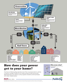 Image of poster with the words How does your power get to your home. Click on the image to be taken to a pdf version of the poster.