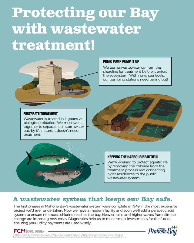 Image of poster with the words Protecting our Bay with wastewater treatment! Click to be taken to a pdf version of the poster. 