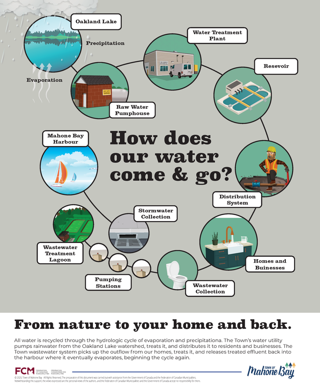 Process poster image with the words how does our water come and go. Click to be taken to a pdf version of the poster. 